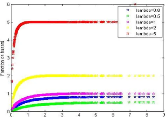 Fig. 4. Taux de hasard de la distribution GEE pour = 2 et = (0:5; 0:8; 1; 2; 5)