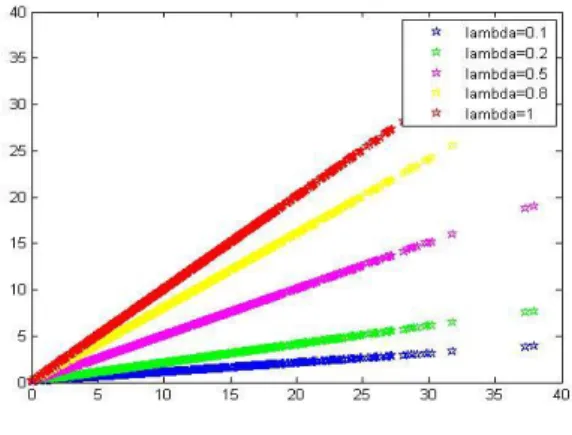 Fig. 8. Taux de hasard de la distribution LE pour = 2 avec = (0:1; 0:2; 0:5; 0:8; 1):