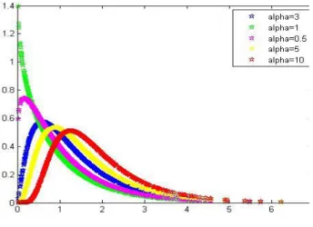 Fig. 9. Densité de la distribution Kw GEE pour = 2; = 0:82 et = 0:5 et = (0:5; 1; 3; 5; 10):