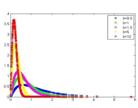 Fig. 12. Densité de la distribution Kw GEE pour = 3; = 2; et = 0:82 avec