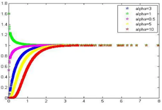Fig. 13. Taux de hasard de la distribution Kw GEE pour = 2 et = (0:5; 1; 3; 5; 10):