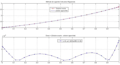 Figure 3. Solution approchée, solution exacte, courbe d’erreur : méthode de Legendre-Collocation régularisée, données exactes, N = 30.