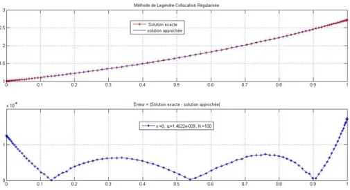 Figure 5. Solution approchée, solution exacte, courbe d’erreur : méthode de Legendre-Collocation régularisée, données exactes, N = 100.