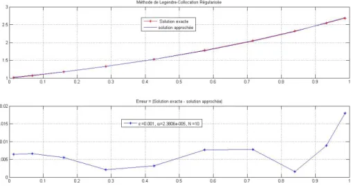 Figure 12. Solution approchée, solution exacte, courbe d’erreur : méthode de Legendre-Collocation régularisée, données bruitées, N = 10, δ = 10 − 3 .