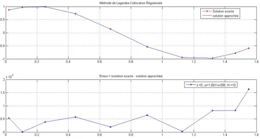 Figure 17. Solution approchée, solution exacte, courbe d’erreur : méthode de Legendre-Collocation régularisée, données exactes, N = 10.