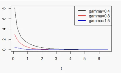 Fig. 1.1. Densité de la distribution EW pour le paramètre de forme (0:4; 0:8; 1:5) avec = 3:5 et = 2..