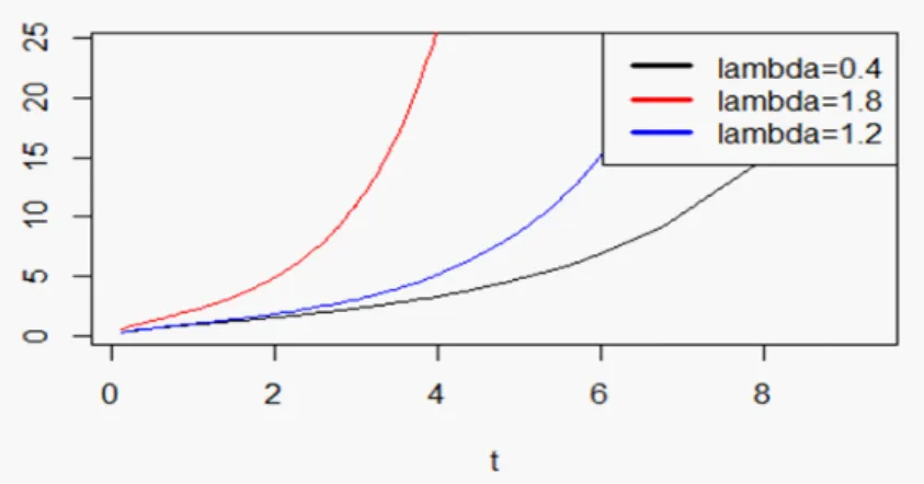 Fig. 1.3. Taux de hasard pour = 0:8 avec di¤érentes valeurs de et .