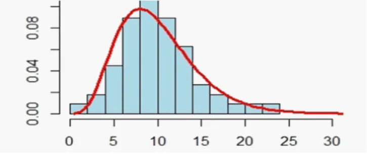 Fig. 2.1. Histogramme de Y 2 pour n = 30