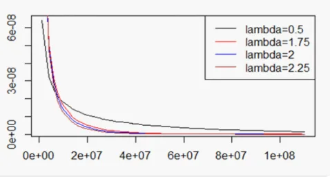 Fig. 3.2. Taux de hasard de la distribution EW-AFT pour = 3:5 et = 0:8; 0 = 6; 1 = 0:82 avec (0:5; 1:75; 2; 2:25).