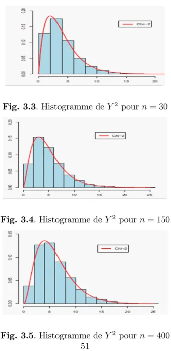 Fig. 3.4. Histogramme de Y 2 pour n = 150