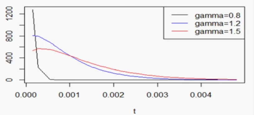 Fig. 4.1. Densité de la distribution EW-PH pour (0:8; 1:2; 1:5) avec = 3:5 , = 2 , 1 = 6 et 2 = 0:82.