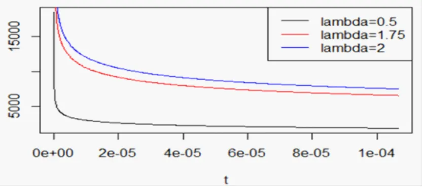 Fig. 4.4. Taux de hasard de la distribution EW-PH pour = 0:8 , 1 = 6 et 2 = 0:82