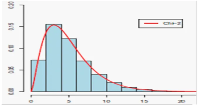 Fig. 4.6. Histogramme de Y 2 pour n = 150