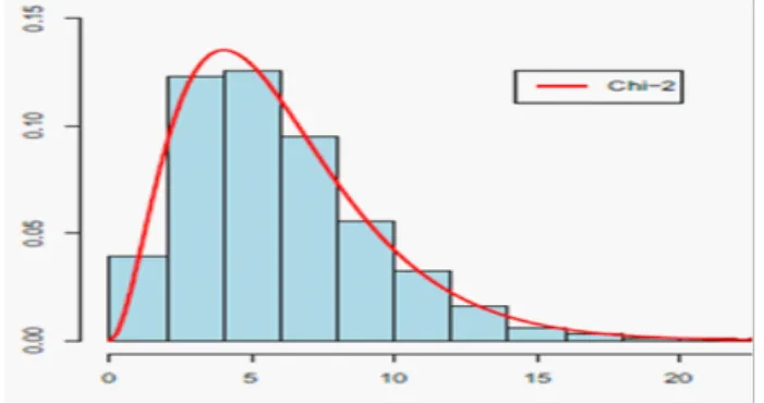 Fig. 4.7. Histogramme de Y 2 pour n = 400