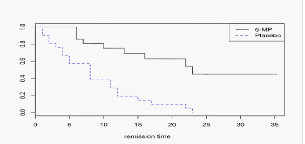 Fig. 4.8. Les courbes de survie en fonction de log(W BC)