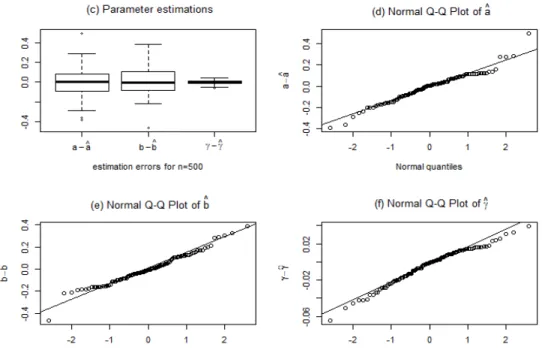 Figure 3:3:1 :Estimation de100 répétitions de simulation du modèle EXP AR (1) et n = 500.