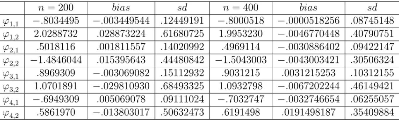 Table 4.2.2 : Résultats d’estimation d’un P EXP AR 4 (1) restreint