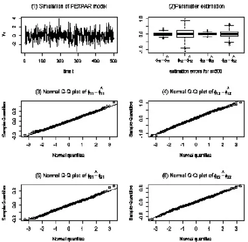 Figure 4:2:1 : Estimation de1000 répétitions de simulations du modèle P EXP AR2 (1) et n = 500: A partir des tables 4:2:1 et 4:2:2 on peut voir que les paramètres sont bien estimés et que