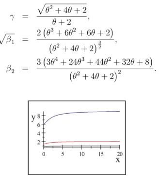 Fig. 2.2: Présentation graphique du coe¢ cient de variation (noir), le coe¢ cient de