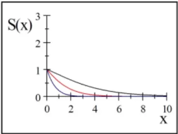 Fig. 2.3: Présentation graphique de la fonction de taux de hasard pour quelques valeurs