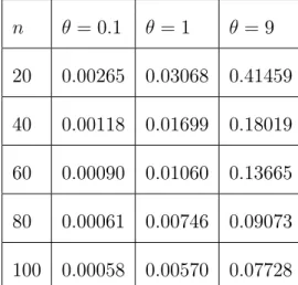 Tableau 2.1 : Biais moyens de l’estimateur ^ n = 0:1 = 1 = 9 20 0:00265 0:03068 0:41459 40 0:00118 0:01699 0:18019 60 0:00090 0:01060 0:13665 80 0:00061 0:00746 0:09073 100 0:00058 0:00570 0:07728
