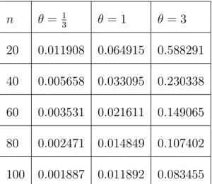Tableau 2.3 : Biais moyens des estimations simulées: n = 1 3 = 1 = 3 20 0:011908 0:064915 0:588291 40 0:005658 0:033095 0:230338 60 0:003531 0:021611 0:149065 80 0:002471 0:014849 0:107402 100 0:001887 0:011892 0:083455