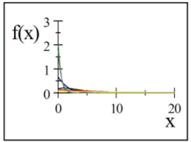 Fig. 3.1: représentation graphique la fonction de densité de PsLD pour quelques valeurs
