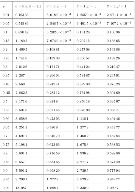 Tableau 4.1 : Quantiles de la distribution PsLD. y = 0:5; = 1:1 = 3; = 3 = 1; = 5 = 5; = 1 0:01 0:163 33 5: 018 9 10 3 1: 255 9 10 2 2: 971 1 10 2 0:05 0:545 86 2: 548 7 10 2 6: 401 5 10 2 7: 107 2 10 2 0:1 0:890 42 5: 202 6 10 2 0:131 28 0:106 36 0:15 1: 189 5 7: 974 9 10 2 0:202 15 0:136 65 0:2 1: 469 5 0:108 81 0:277 08 0:164 88 0:25 1: 741 6 0:139 39 0:356 57 0:192 26 0:3 2: 012 6 0:171 71 0:441 24 0:219 47 0:35 2: 287 0:206 04 0:531 87 0:247 01 0:40 2: 569 0:242 71 0:629 39 0:275 28 0; 45 2: 862 5 0:282 12 0:734 98 0:304 69 0:5 3: 171 6 0:324 8 0:850 18 0:335 67 0:55 3: 501 6 0:371 46 0:976 99 0:368 71 0:60 3: 858 6 0:423 03 1: 118 1 0:404 46 0:65 4: 251 3 0:480 8 1: 277 3 0:443 77 0:7 4: 691 7 0:546 70 1: 460 2 0:487 84 0:75 5: 198 1 0:623 66 1: 675 3 0:538 53 0:8 5: 801 1 0:716 59 1: 936 8 0:598 86 0:85 6: 557 0:834 66 2: 271 7 0:674 49 0:9 7: 591 2 0:998 29 2: 739 5 0:777 94 0:95 9: 299 1 1: 272 2 3: 529 9 0:948 77 0:99 13: 087 1: 888 7 5: 330 9 1: 327 7