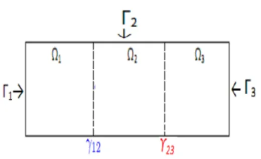Figure 2.1.1 : Décomposition sans recouvrement