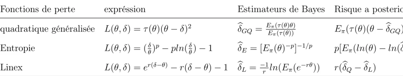 Tab. 3.1 – Les fonctions de perte et les estimateurs Bayésiens (avec les risques a posteriori) correspondantes