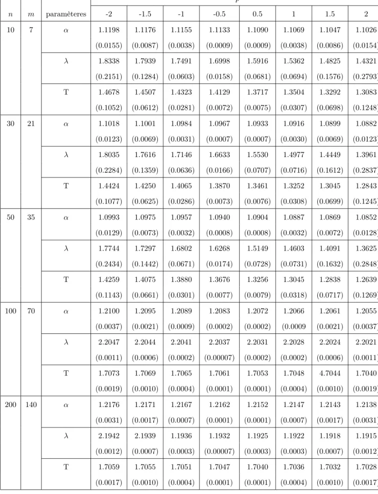 Tab. 3.4 – Les estimateurs Bayésiens des paramètres et le risque a posteriori sous la fonction de perte entropie
