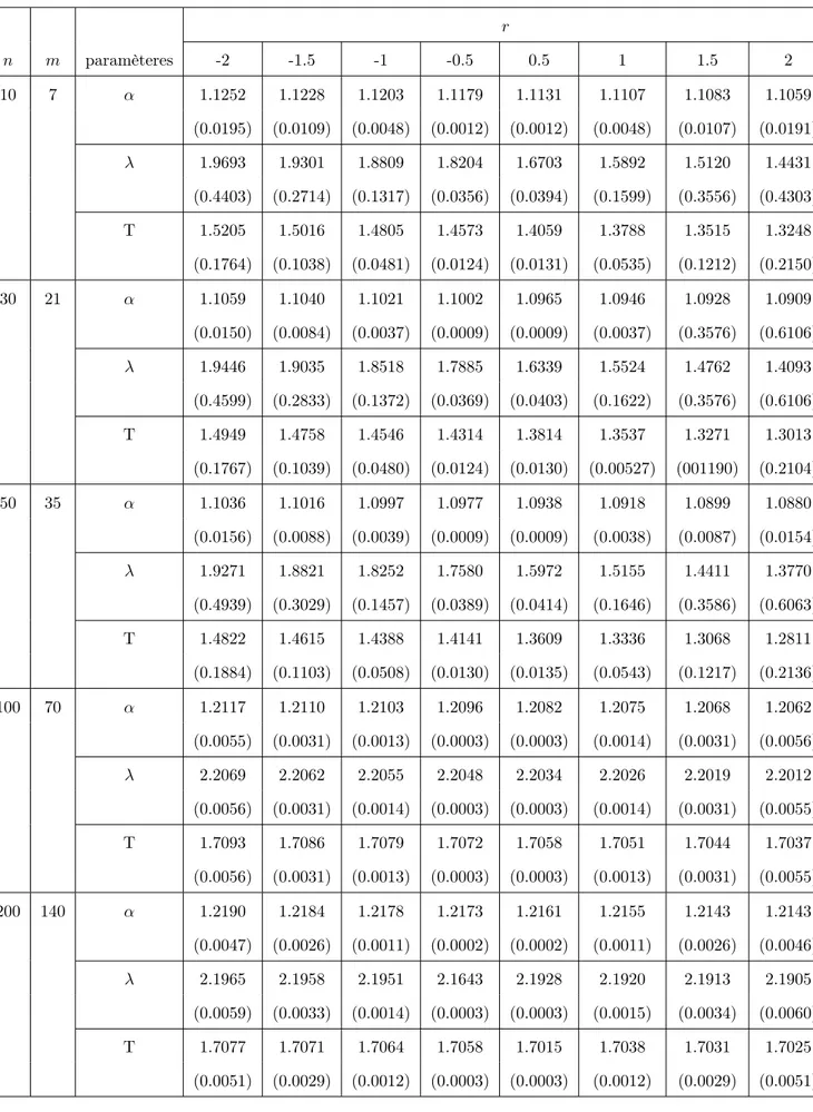 Tab. 3.5 – Les estimateurs bayésiens des paramètres et les risques a posteriori sous la fonction de perte Linex