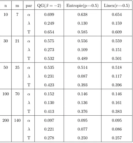 Tab. 3.7 – Comparaison entre les estimateurs α, λ et T à l’aide du critère de Pitman