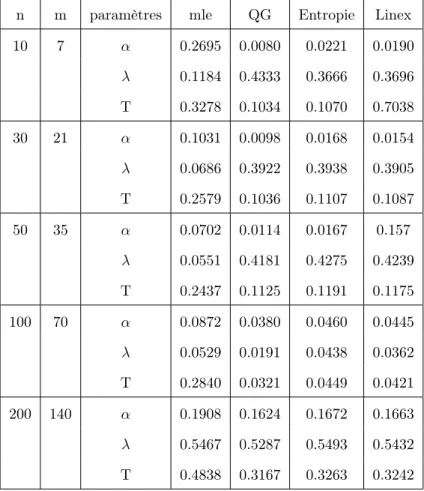 Tab. 3.8 – Le IMSE des estimateurs des paramètres α, λ et T