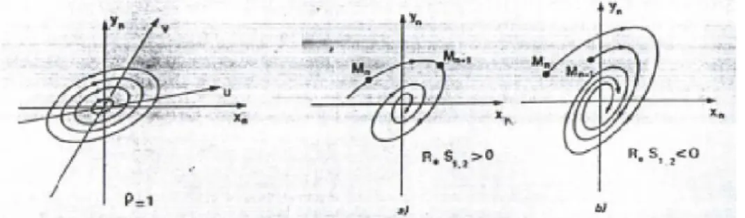FIGURE 1.3 – Foyer (d’après [29]) • instable si ρ > 1