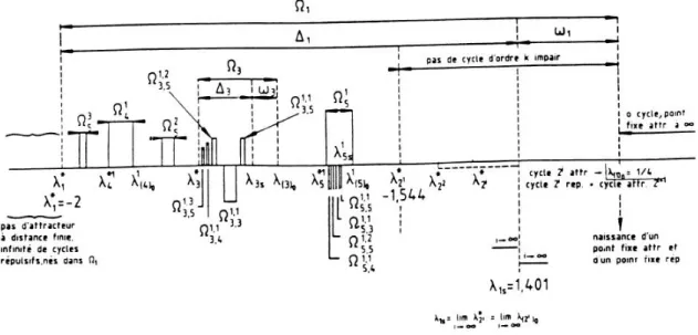 FIGURE 1.4 – Structure de bifurcations boites emboitées (d’après [29])