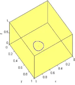 FIGURE 3.4 – Apparition d’une courbe invariante fermée pour a = 0.4200