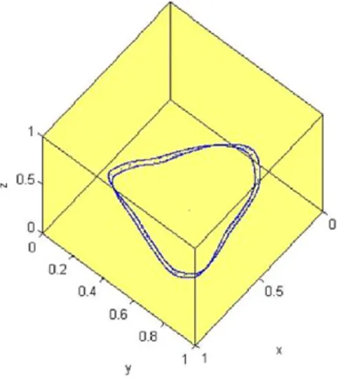 FIGURE 3.6 – Doublement de la courbe invariante fermée a = 0.4950