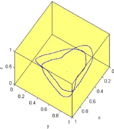 FIGURE 3.7 – Oscillations de la courbe invariante fermée a = 0.500
