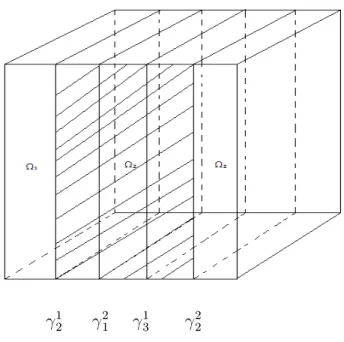 Figure 3. Décomposition du domaine [0; 1] 3 par trois sous-domaines.