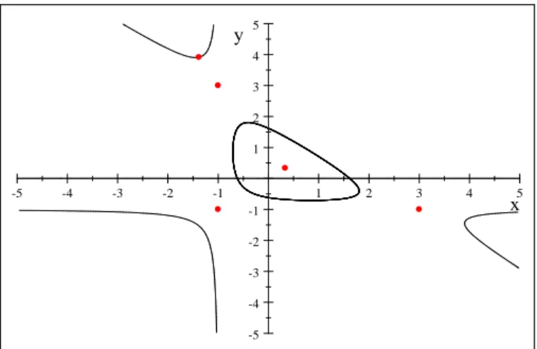 Fig. 2-1 –Cycle limite du système(2.5) avec les points d’équilibre.
