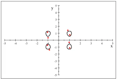 Fig. 2-3 –Cycles limites du système(2.11) avec les points d’équilibre.