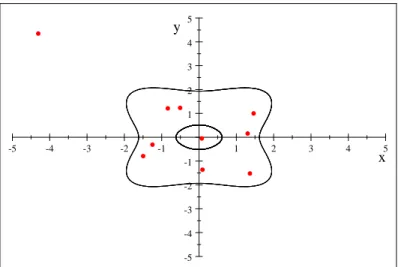 Fig. 2-5 –Cycles limites du système(2.13) avec points d’équilibre.