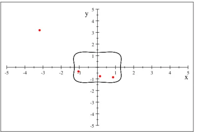Fig. 2-6 –Cycle limite du système(2.14) avec les points d’équilibre.