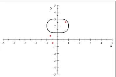 Fig. 2-7 – Cycle limite du système(2.20) avec les points d’équilibre.