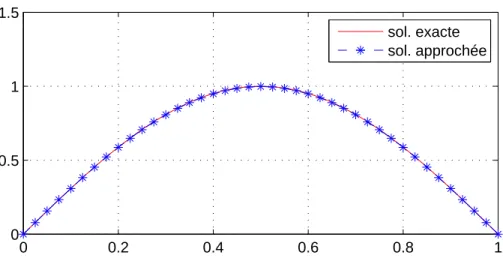 Figure 2.1 – La comparaison entre la solution exacte et la solution approch´ ee pour N = 40,