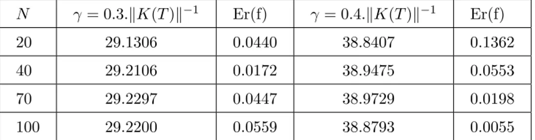 Tableau 2.3. Erreur relative Er(f ) pour une donn´ ee exacte avec k = 8.