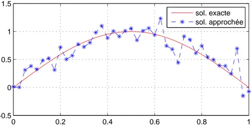 Figure 2.4 – La comparaison entre la solution exacte et la solution approch´ ee pour N = 40,