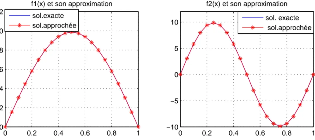 Figure 4.1 – La comparaison entre la solution exacte (non bruit´ ees) et la solution approch´ ee pour M = 20, N = 4.