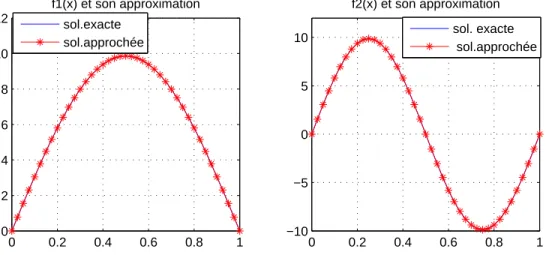 Figure 4.2 – La comparaison entre la solution exacte et la solution approch´ ee pour M = 40,